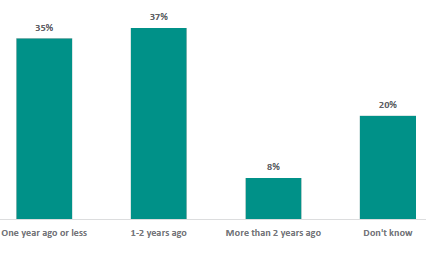 Figure 37 is a graph showing board chairs report their school last consulted on the health curriculum, including RSE. 35% of school board chairs report they consulted one year ago or less. 37% of school board chairs report they consulted 1-2 years ago. 8% of school board chairs report they consulted more than 2 years ago. 20% of school board chairs report they donât know.