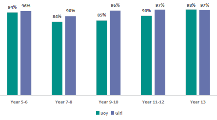Figure 1 is a graph showing student views on whether RSE should be taught in schools, by gender and age. 94% of boys and 96% of girls in Year 5-6 support RSE to be taught in school. 84% of boys and 90% of girls in Year 7-8 support RSE to be taught in school. 85% of boys and 96% of girls in Year 9-10 support RSE to be taught in school. 90% of boys and 97% of girls in Year 11-12 support RSE to be taught in school. 98% of boys and 97% of girls in Year 13 support RSE to be taught in school.