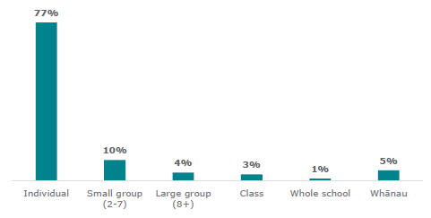 Figure one is a graph of different session types delivered in Counselling in Schools. Seventy-seven percent of sessions were individual sessions. Ten percent of sessions were small group sessions, with two to seven students. Four percent of sessions were large groups sessions with 8 or more students. Three percent of sessions were class sessions, and 1 percent of sessions were whole school sessions. Five percent of sessions were parent and whÄnau sessions.