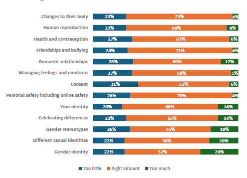 Figure 26 is a graph showing parents and whÄnau views on whether their children learnt the right amount. 23% of parents and whÄnau think their children learn too little about changes to their body, 73% think their children learn the right amount, and 4% think their children learn too much. 23% of parents and whÄnau think their children learn too little about human reproduction, 69% think their children learn the right amount, and 8% think their children learn too much. 27% of parents and whÄnau think their children learn too little about health and contraception, 67% think their children learn the right amount, and 6% think their children learn too much. 24% of parents and whÄnau think their children learn too little about friendships and bullying, 72% think their children learn the right amount, and 4% think their children learn too much. 28% of parents and whÄnau think their children learn too little about romantic relationships, 60% think their children learn the right amount, and 12% think their children learn too much. 27% of parents and whÄnau think their children learn too little about managing feelings and emotions, 68% think their children learn the right amount, and 5% think their children learn too much. 31% of parents and whÄnau think their children learn too little about consent, 63% think their children learn the right amount, and 6% think their children learn too much. 26% of parents and whÄnau think their children learn too little about personal safety including online safety, 70% think their children learn the right amount, and 4% think their children learn too much. 20% of parents and whÄnau think their children learn too little about their identity, 66% think their children learn the right amount, and 14% think their children learn too much. 23% of parents and whÄnau think their children learn too little about celebrating differences, 63% think their children learn the right amount, and 14% think their children learn too much. 26% of parents and whÄnau think their children learn too little about gender stereotypes, 55% think their children learn the right amount, and 19% think their children learn too much. 22% of parents and whÄnau think their children learn too little about different sexual identities, 58% think their children learn the right amount, and 20% think their children learn too much. 22% of parents and whÄnau think their children learn too little about gender identity, 52% think their children learn the right amount, and 26% think their children learn too much.