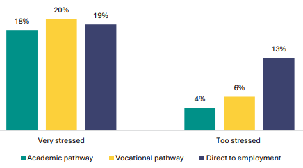 Figure 64 is a graph showing parent and whÄnau views on their child's stress for NCEA Level 1 assessment, by future pathways. Of parents and whÄnau whose child is on an academic pathway, 18% report their child is very stressed, and 4% are too stressed Of parents and whÄnau whose child is on a vocational pathway, 20% report their child is very stressed, and 6% are too stressed Of parents and whÄnau whose child is going direct to employment, 19% report their child is very stressed, and 13% are too stressed