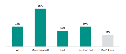 Figure 1 shows how much PLD leaders told us they fund through their schoolâs operational budget. 19 percent of schools fund all their PLD through their operational budget. 36 percent spend more than half of their operational budget on PLD. 15 percent fund half their PLD through their operational budget. 19 percent spend less than half of their operational budget on PLD. 11 percent donât know.