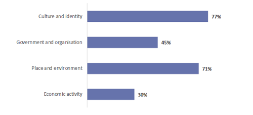 Figure 2 shows the four contexts that teachers have included in their teaching for ANZ Histories so far. Culture and identity has been taught by 77% of teachers. Government and organisation has been taught by 45% of teachers. Place and environment has been taught by 71% of teachers. Economic activity has been taught by 30% of teachers.