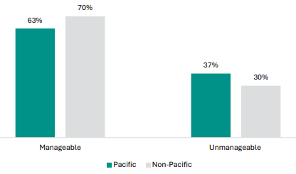 Figure 83 is a graph showing Pacific and non-Pacific student views on whether NCEA Level 1 assessment workload is manageable. 63% of Pacific student report NCEA Level 1 assessment workload is manageable, 70% of non-Pacific students report the same. 37% of Pacific student report NCEA Level 1 assessment workload is manageable, 30% of non-Pacific students report the same.