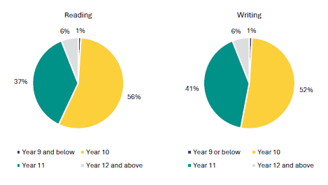 Figure 8 is a graph showing students who sat the literacy co-requisite by Year group as a proportion of all students who sat them in May/June 2024. For the reading co-requisite, 1% of those who sat it were in Year 9 and below, 56% were in Year 10, 37% were in Year 11, 6% were in Year 12 and above. For the writing co-requisite, 1% of those who sat it were in Year 9 and below, 52% were in Year 10, 41% were in Year 11, 6% were in Year 12 and above.