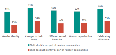 Figure 32 is a graph showing parents and whÄnau who report they want their children to learn about RSE topics earlier, by whether or not their child identifies as part of rainbow communities. 61% of parents and whÄnau whose child identifies as part of the rainbow communities, and 23% of parents and whÄnau whose child does not identify as part of the rainbow communities report they want their children to learn about gender identity earlier. 72% of parents and whÄnau whose child identifies as part of the rainbow communities, and 35% of parents and whÄnau whose child does not identify as part of the rainbow communities report they want their children to learn about changes to their body earlier. 65% of parents and whÄnau whose child identifies as part of the rainbow communities, and 28% of parents and whÄnau whose child does not identify as part of the rainbow communities report they want their children to learn about different sexual identities earlier. 62% of parents and whÄnau whose child identifies as part of the rainbow communities, and 29% of parents and whÄnau whose child does not identify as part of the rainbow communities report they want their children to learn about human reproduction earlier. 69% of parents and whÄnau whose child identifies as part of the rainbow communities, and 35% of parents and whÄnau whose child does not identify as part of the rainbow communities report they want their children to learn about celebrating differences earlier.