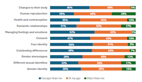 Figure 12 is a graph on students reporting when they would like to learn about RSE topics 46% of students want to learn about changes to their body when they are younger, 48% want to learn at their current age, and 6% want to learn when they are older. 28% of students want to learn about human reproduction when they are younger, 44% want to learn at their current age, and 28% want to learn when they are older. 35% of students want to learn about health and contraception when they are younger, 55% want to learn at their current age, and 10% want to learn when they are older. 31% of students want to learn about romantic relationships when they are younger, 52% want to learn at their current age, and 17% want to learn when they are older. 52% of students want to learn about managing feelings and emotions when they are younger, 43% want to learn at their current age, and 10% want to learn when they are older. 47% of students want to learn about consent when they are younger, 43% want to learn at their current age, and 10% want to learn when they are older. 50% of students want to learn about their identity when they are younger, 41% want to learn at their current age, and 9% want to learn when they are older. 49% of students want to learn about celebrating differences when they are younger, 44% want to learn at their current age, and 7% want to learn when they are older. 38% of students want to learn about gender stereotypes when they are younger, 49% want to learn at their current age, and 13% want to learn when they are older. 33% of students want to learn about different sexual identities when they are younger, 50% want to learn at their current age, and 17% want to learn when they are older. 36% of students want to learn about gender identity when they are younger, 48% want to learn at their current age, and 16% want to learn when they are older.