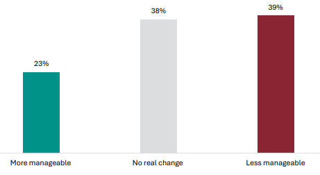 Figure 90 is a graph showing teacher views on whether fewer, larger standards make NCEA Level 1 more or less manageable. 23% of teachers report fewer, larger standards make NCEA Level 1 more manageable, 38% report it makes no real change, 39% report it is less manageable.