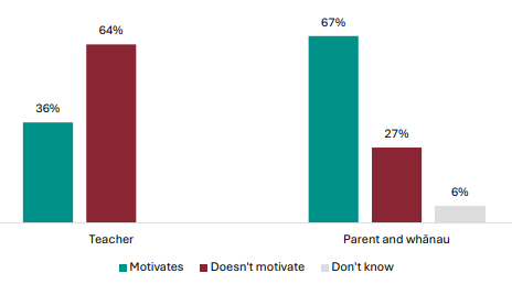 Figure 49 is a graph showing teacher and parent and whÄnau views on whether NCEA Level 1 motivates students to achieve. 36% of teachers report NCEA Level 1 motivates students to achieve, 64% report it doesnât. 67% of parents and whÄnau report NCEA Level 1 motivates students to achieve, 27% report it doesnât, 6% donât know.