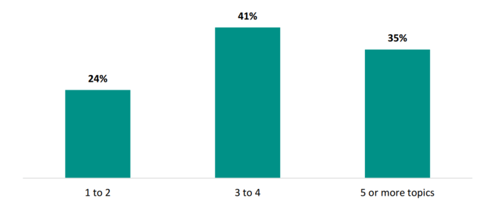 Figure 3 shows the number of topics teachers have covered in internal PLD in the last year. 24 percent have covered 1 to 2 topics, 41 percent have covered 3 to 4 topics, and 35 percent have covered 5 or more topics.