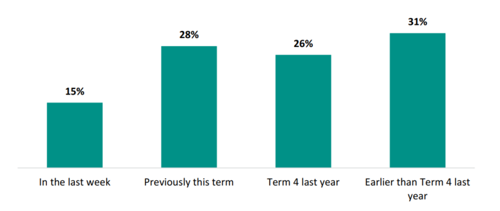 Figure 5 shows when teachers say they last attended external PLD. 15 percent attended external PLD in the last week. 28 percent last participated in external PLD previously in this term. 26 percent last participated in external PLD in term 4 last year. 31 percent last attended external PLD earlier than term 4 last year.