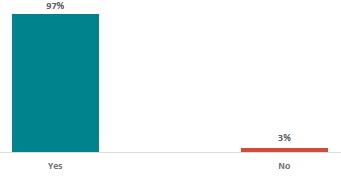 Figure 2 is a graph showing students from rainbow communities views on whether RSE should be taught in schools. 97% of students from rainbow communities support RSE to be taught in school, 3% do not.
