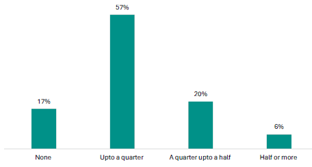 Figure 6 is a graph showing the proportions of leaders reporting the percentage of NCEA Level 1 courses including unit standards. 17% of leaders reported they offer no unit standards, 57% report up to a quarter of their courses include unit standards, 20% report from a quarter up to a half of their courses include unit standards, while 6% report half or more of their courses include unit standards.
