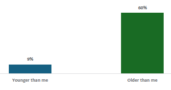 Figure 15 is a graph on Primary school students reporting when they want to learn about human reproduction. 9% of Primary students want to learn about human production when they are younger. 60% of Primary students want to learn about human production when they are older.