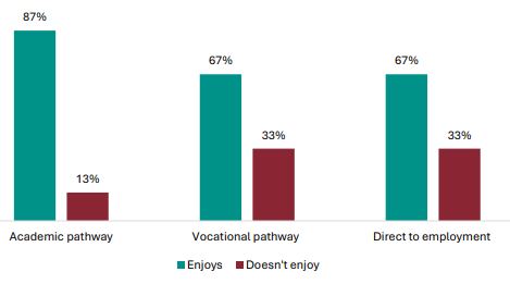 Figure 48 is a graph showing the proportions of students who enjoy their learning, by future pathway. For students who are on an academic pathway, 87% report they enjoy their learning, 13% report they donât. For students who are on a vocational pathway, 67% report they enjoy their learning, 33% report they donât. For students who go directly to employment, 67% report they enjoy their learning, 33% report they donât.