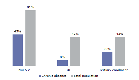Figure 2 is a graph showing chronically absent young adultsâ education outcomes at age 20, compared to the total population. Forty-five percent of chronically absent young adults at age 20 had gained NCEA Level 2, 8 percent had gained University Entrance, and 20 percent had a tertiary enrolment. Eighty-one percent of the total population had gained NCEA Level 2, 42 percent had gained University Entrance, and 42 percent had a tertiary enrolment
