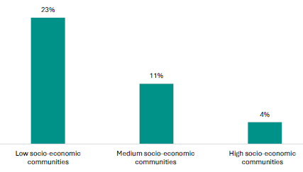 Figure 7 is a graph showing the proportions of schools offering unit standards in a quarter or more of their NCEA Level 1 courses, by socio-economic communities. 23% of schools in low socio-economic communities are offering unit standards in a quarter or more of their NCEA Level 1 courses. 11% of schools in medium socio-economic communities are offering unit standards in a quarter or more of their NCEA Level 1 courses. 4% of schools in high socio-economic communities are offering unit standards in a quarter or more of their NCEA Level 1 courses.