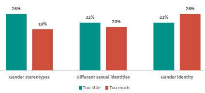 Figure 7 is a graph showing parents and whÄnau views on how much gender identity, different sexual identities, and gender stereotypes should be taught. 26% of parents and whÄnau think their children are learning too little about gender stereotypes, 19% think their children learn too much. 22% of parents and whÄnau think their children are learning too little about different sexual identities, 20% think their children learn too much. 22% of parents and whÄnau think their children are learning too little about gender identity, 26% think their children learn too much.