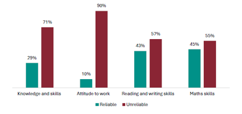 Figure 14 is a graph showing employer views on whether NCEA Level 1 is a reliable measure 29% of employers report it is a reliable measure of knowledge and skills, 71% report it isnât. 10% of employers report it is a reliable measure of attitude to work, 90% report it isnât. 43% of employers report it is a reliable measure of reading and writing skills, 57% report it isnât. 45% of employers report it is a reliable measure of maths skills, 55% report it isnât.