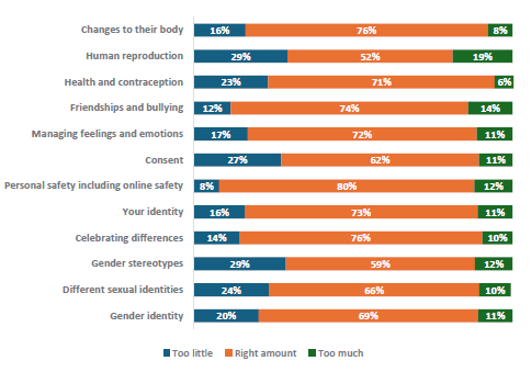 Figure 57 is a graph showing Year 5-6 students who report learning the right amount about topics. 16% of Year 5-6 students report they learn too little, 76% report they learn the right amount, and 8% report learning too much about changes to their body. 29% of Year 5-6 students report they learn too little, 52% report they learn the right amount, and 19% report learning too much about human reproduction. 23% of Year 5-6 students report they learn too little, 71% report they learn the right amount, and 6% report learning too much about health and contraception. 12% of Year 5-6 students report they learn too little, 74% report they learn the right amount, and 14% report learning too much about friendships and bullying. 17% of Year 5-6 students report they learn too little, 72% report they learn the right amount, and 11% report learning too much about managing feelings and emotions. 27% of Year 5-6 students report they learn too little, 62% report they learn the right amount, and 11% report learning too much about managing feelings and emotions. 8% of Year 5-6 students report they learn too little, 80% report they learn the right amount, and 12% report learning too much about personal safety, including online safety. 16% of Year 5-6 students report they learn too little, 73% report they learn the right amount, and 11% report learning too much about your identity. 14% of Year 5-6 students report they learn too little, 76% report they learn the right amount, and 10% report learning too much about celebrating differences. 29% of Year 5-6 students report they learn too little, 59% report they learn the right amount, and 12% report learning too much about gender stereotypes. 24% of Year 5-6 students report they learn too little, 66% report they learn the right amount, and 10% report learning too much about different sexual identities. 20% of Year 5-6 students report they learn too little, 69% report they learn the right amount, and 11% report learning too much about gender identity.