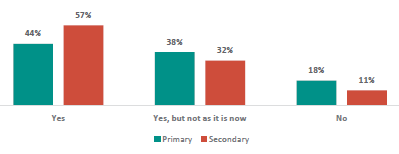 Figure 6 is a graph showing parents and whÄnau views on whether RSE should be taught, by primary and secondary school. 44% of Primary parents and whÄnau want RSE to be taught as it is now, 38% want RSE to be taught, but not as it is now, and 18% do not want RSE to be taught. 57% of Secondary parents and whÄnau want RSE to be taught as it is now, 32% want RSE to be taught, but not as it is now, and 11% do not want RSE to be taught.