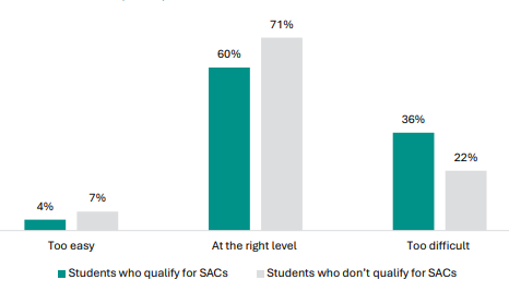 Figure 86 is a graph showing student views on NCEA Level 1 learning level, by students who do and donât qualify for SACs. 4% of students who qualify for SACs report NCEA Level 1 is too easy, 7% of non-SACs students report the same. 60% of students who qualify for SACs report NCEA Level 1 is at the right level, 71% of non-SACs students report the same. 36% of students who qualify for SACs report NCEA Level 1 is too difficult, 22% of non-SACs students report the same.