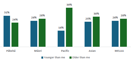 Figure 23 is a graph showing students want to learn about human reproduction earlier and later, by ethnicity. 31% of PÄkehÄ students want to learn about human reproduction at a younger age, 24% want to learn at an older age. 26% of MÄori students want to learn about human reproduction at a younger age, 28% want to learn at an older age. 16% of Pacific students want to learn about human reproduction at a younger age, 39% want to learn at an older age. 25% of Asian students want to learn about human reproduction at a younger age, 30% want to learn at an older age. 26% of MELAA students want to learn about human reproduction at a younger age, 28% want to learn at an older age.
