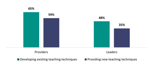 Figure 20 shows proportion of PLD providers and school leaders who report they focus on developing existing teaching techniques and providing new ones. 65 percent of PLD providers and 48 percent of leaders report that they always focus on developing existing teaching techniques. 54 percent of PLD providers and 35 percent of leaders report that they always focus on providing new teaching techniques.