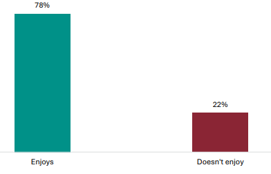 Figure 46 is a graph showing student views on whether they are enjoying their learning. 78% students report they enjoy learning, 22% report they donât.