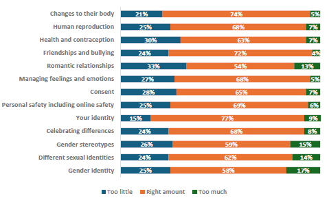 Figure 86 is a graph showing Asian parents who report their children learnt the right amount. 21% of Asian parents report their children learn too little, 74% report they learn the right amount, and 5% report learning too much about changes to their body. 25% of Asian parents report their children learn too little, 68% report they learn the right amount, and 7% report learning too much about human reproduction. 30% of Asian parents report their children learn too little, 63% report they learn the right amount, and 7% report learning too much about health and contraception. 24% of Asian parents report their children learn too little, 72% report they learn the right amount, and 4% report learning too much about friendships and bullying. 33% of Asian parents report their children learn too little, 54% report they learn the right amount, and 13% report learning too much about romantic relationships. 27% of Asian parents report their children learn too little, 68% report they learn the right amount, and 5% report learning too much about managing feelings and emotions. 28% of Asian parents report their children learn too little, 65% report they learn the right amount, and 7% report learning too much about consent. 25% of Asian parents report their children learn too little, 69% report they learn the right amount, and 6% report learning too much about personal safety, including online safety. 15% of Asian parents report their children learn too little, 77% report they learn the right amount, and 9% report learning too much about your identity. 24% of Asian parents report their children learn too little, 68% report they learn the right amount, and 8% report learning too much about celebrating differences. 26% of Asian parents report their children learn too little, 59% report they learn the right amount, and 15% report learning too much about gender stereotypes. 24% of Asian parents report their children learn too little, 62% report they learn the right amount, and 14% report learning too much about different sexual identities. 25% of Asian parents report their children learn too little, 58% report they learn the right amount, and 17% report learning too much about gender identity.