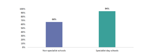 Figure 1: I am generally happy with the quality of my childâs schooling â non specialist day school vs. specialist day school (parent responses)