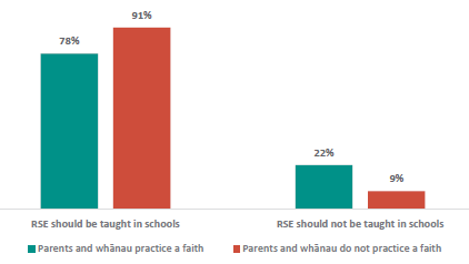 Figure 6 is a graph showing parents and whÄnau views on whether RSE should be taught in schools- by whether the parents and whÄnau practice a faith. 78% of parents and whÄnau who practice a faith support RSE to be taught in school, 91% of parents and whÄnau who do not practice a faith support RSE to be taught in school. 22% of parents and whÄnau who practice a faith do not support RSE to be taught in school, 9% of parents and whÄnau who do not practice a faith support RSE to be taught in school.