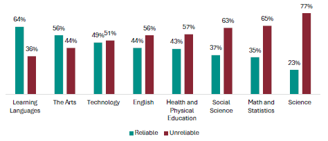 Figure 23 is a graph showing teacher views on whether NCEA Level 1 is a reliable measure of student knowledge and skills, by learning area. For Learning Languages, 64% of teachers report NCEA Level 1 is a reliable measure of student knowledge and skills, 36% report it is unreliable. For the Arts, 56% of teachers report NCEA Level 1 is a reliable measure of student knowledge and skills, 44% report it is unreliable. For Technology, 49% of teachers report NCEA Level 1 is a reliable measure of student knowledge and skills, 51% report it is unreliable. For English, 44% of teachers report NCEA Level 1 is a reliable measure of student knowledge and skills, 56% report it is unreliable. For Health and Physical Education, 43% of teachers report NCEA Level 1 is a reliable measure of student knowledge and skills, 57% report it is unreliable. For Social Science, 37% of teachers report NCEA Level 1 is a reliable measure of student knowledge and skills, 63% report it is unreliable. For Maths and Statistics, 35% of teachers report NCEA Level 1 is a reliable measure of student knowledge and skills, 65% report it is unreliable. For Science, 23% of teachers report NCEA Level 1 is a reliable measure of student knowledge and skills, 77% report it is unreliable.
