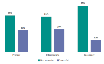 Figure 12 is a graph showing teachers report on how stressful they find teaching RSE. 63% of Primary teachers report they find teaching RSE not stressful, 37% find it stressful. 61% of Intermediate teachers report they find teaching RSE not stressful, 39% find it stressful. 80% of Secondary teachers report they find teaching RSE not stressful, 20% find it stressful.