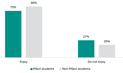 Figure 78 is a graph showing MÄori and non-MÄori student views on whether they are enjoying their NCEA Level 1 learning. 73% of MÄori students report they enjoy their learning, 80% of non-MÄori students who report the same. 27% of MÄori students report they do not enjoy their learning, 20% of non-MÄori students who report the same.
