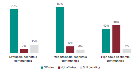 Figure 3 is a graph showing the proportion of leaders offering NCEA Level 1 qualification in 2025, by socio-economic community. In low socio-economic communities, 78% of schools are offering NCEA Level 1 next year, 7% are not, 15% are still deciding. In medium socio-economic communities, 82% of schools are offering NCEA Level 1 next year, 12% are not, 6% are still deciding. In high socio-economic communities, 43% of schools are offering NCEA Level 1 next year, 50% are not, 7% are still deciding.