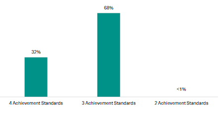 Figure 4 is a graph showing the proportion of schools offering 2, 3, or 4 achievement standards. 32% of schools are offering four achievement standards, 68% are offering three achievement standards, and less than 1% offer two achievement standards.