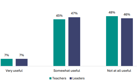Figure 108 is a graph showing teacher and leader views on the usefulness of the NZQA moderation reports. 7% of teachers report they find NZQA moderation reports very useful, 55% of leaders report the same. 45% of teachers report they find NZQA moderation reports somewhat useful, 23% of leaders report the same. 48% of teachers report they find NZQA moderation reports not at all useful, 22% of leaders report the same.