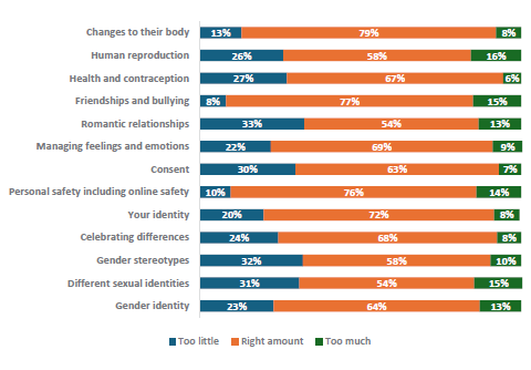 Figure 58 is a graph showing Year 7-8 students who report learning the right amount about topics. 13% of Year 7-8 students report they learn too little, 79% report they learn the right amount, and 8% report learning too much about changes to their body. 26% of Year 7-8 students report they learn too little, 58% report they learn the right amount, and 16% report learning too much about human reproduction. 27% of Year 7-8 students report they learn too little, 67% report they learn the right amount, and 6% report learning too much about health and contraception. 8% of Year 7-8 students report they learn too little, 77% report they learn the right amount, and 15% report learning too much about friendships and bullying. 33% of Year 7-8 students report they learn too little, 54% report they learn the right amount, and 13% report learning too much about romantic relationships. 22% of Year 7-8 students report they learn too little, 69% report they learn the right amount, and 9% report learning too much about managing feelings and emotions. 30% of Year 7-8 students report they learn too little, 63% report they learn the right amount, and 7% report learning too much about consent. 10% of Year 7-8 students report they learn too little, 76% report they learn the right amount, and 14% report learning too much about personal safety, including online safety. 20% of Year 7-8 students report they learn too little, 72% report they learn the right amount, and 8% report learning too much about your identity. 24% of Year 7-8 students report they learn too little, 68% report they learn the right amount, and 8% report learning too much about celebrating differences. 32% of Year 7-8 students report they learn too little, 58% report they learn the right amount, and 10% report learning too much about gender stereotypes. 31% of Year 7-8 students report they learn too little, 54% report they learn the right amount, and 15% report learning too much about different sexual identities. 23% of Year 7-8 students report they learn too little, 64% report they learn the right amount, and 13% report learning too much about gender identity.
