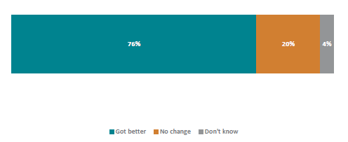 Figure eight is a graph of teachersâ report of behaviours for the wider class following counselling. Seventy-six percent of teachers reported that classroom behaviour got better, twenty percent experienced no change, and four percent donât know.