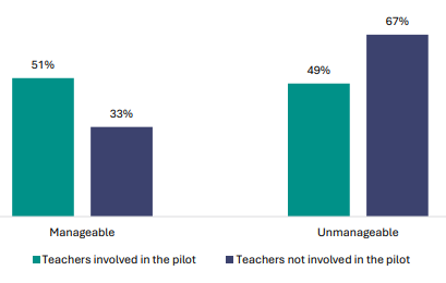 Figure 94 is a graph showing teacher views on whether NCEA level 1 is manageable, by those involved in the pilot. 51% of teachers involved in the pilot find NCEA manageable, 33% of teachers not involved in the pilot report the same. 49% of teachers involved in the pilot find NCEA unmanageable, 67% of teachers not involved in the pilot report the same.