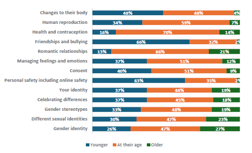 Figure 81 is a graph showing parents and whÄnau of Year 9-10 children report when their children should learn RSE topics. 48% of parents and whÄnau of Year 9-10 students report they want their children to learn about changes to their body at a younger age, 48% report they want it at the current age, 4% want it at an older age. 34% of parents and whÄnau of Year 9-10 students report they want their children to learn about human reproduction at a younger age, 59% report they want it at the current age, 7% want it at an older age. 16% of parents and whÄnau of Year 9-10 students report they want their children to learn about health and contraception at a younger age, 70% report they want it at the current age, 14% want it at an older age. 66% of parents and whÄnau of Year 9-10 students report they want their children to learn about friendships and bullying at a younger age, 32% report they want it at the current age, 2% want it at an older age. 13% of parents and whÄnau of Year 9-10 students report they want their children to learn about romantic relationships at a younger age, 66% report they want it at the current age, 21% want it at an older age. 37% of parents and whÄnau of Year 9-10 students report they want their children to learn about managing feelings and emotions at a younger age, 51% report they want it at the current age, 12% want it at an older age. 40% of parents and whÄnau of Year 9-10 students report they want their children to learn about consent at a younger age, 51% report they want it at the current age, 9% want it at an older age. 63% of parents and whÄnau of Year 9-10 students report they want their children to learn about personal safety including online safety at a younger age, 35% report they want it at the current age, 2% want it at an older age. 37% of parents and whÄnau of Year 9-10 students report they want their children to learn about your identity at a younger age, 44% report they want it at the current age, 19% want it at an older age. 37% of parents and whÄnau of Year 9-10 students report they want their children to learn about celebrating differences at a younger age, 45% report they want it at the current age, 18% want it at an older age. 33% of parents and whÄnau of Year 9-10 students report they want their children to learn about gender stereotypes at a younger age, 48% report they want it at the current age, 19% want it at an older age. 30% of parents and whÄnau of Year 9-10 students report they want their children to learn about different sexual identities at a younger age, 47% report they want it at the current age, 23% want it at an older age. 26% of parents and whÄnau of Year 9-10 students report they want their children to learn about gender identity at a younger age, 47% report they want it at the current age, 27% want it at an older age.