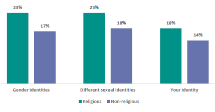 Figure 22 is a graph showing areas students want to learn less about, by religious belief. 23% of students who are religious and 17% of students who are non-religious want to learn less about gender identities. 23% of students who are religious and 18% of students who are non-religious want to learn less about different sexual identities. 18% of students who are religious and 14% of students who are non-religious want to learn less about their identity.