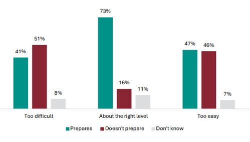 Figure 42 is a graph showing parent and whÄnau views on whether NCEA Level 1 prepares their child for Levels 2 and 3, by learning levels.. For parents and whÄnau who report NCEA Level 1 is too difficult for their child, 41% report it prepares them for Levels 2 and 3, 51% report it doesnât, 8% donât know. For parents and whÄnau who report NCEA Level 1 is at the right level for their child, 73% report it prepares them for Levels 2 and 3, 16% report it doesnât, 11% donât know. For parents and whÄnau who report NCEA Level 1 is too easy for their child, 47% report it prepares them for Levels 2 and 3, 46% report it doesnât, 7% donât know.
