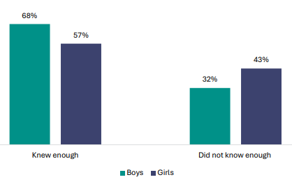 Figure 34 is a graph showing student views about whether they knew enough about NCEA Level 1 to make the right course choices, by gender. 68% of boys report they knew enough about NCEA Level 1 to make the right course choice, 32% didnât know enough. 57% of girls report they knew enough about NCEA Level 1 to make the right course choice, 43% didnât know enough.