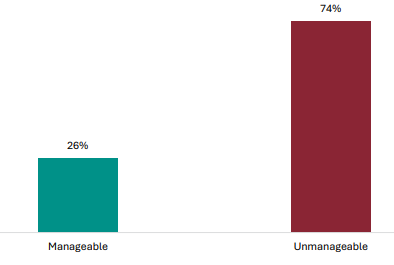 Figure 88 is a graph showing leader views on manageability of NCEA Level 1. 26% of leaders report NCEA Level 1 is manageable, 74% report NCEA is unmanageable.