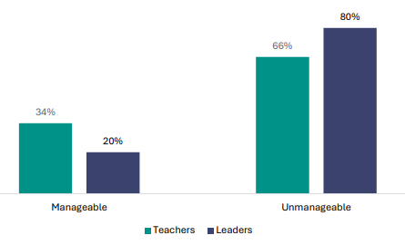 Figure 87 is a graph showing teacher and leader views on whether NCEA Level 1 is manageable for teachers. 34% of teachers report NCEA Level 1 is manageable, 20% of leaders report the same. 66% of teachers report NCEA Level 1 is unmanageable, 80% of leaders report the same.