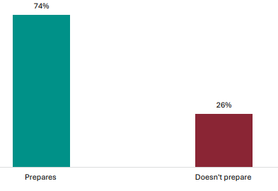 Figure 43 is a graph showing views of students on vocational pathways on whether NCEA Level 1 prepares them for Levels 2 and 3. 74% of students on vocational pathways report NCEA Level 1 prepares them for Levels 2 and 3, 26% report it doesnât.