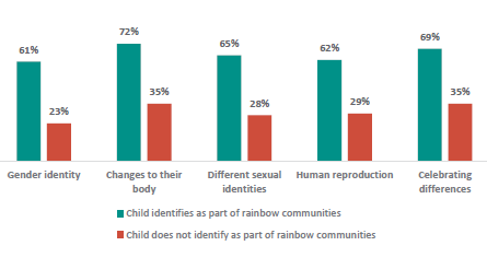 Figure 8 is a graph showing parents and whÄnau who report they want their children to learn about RSE topics earlier, by whether or not their child identifies as part of rainbow communities. 61% of parents and whÄnau whose child identifies as part of the rainbow communities, and 23% of parents and whÄnau whose child does not identify as part of the rainbow communities report they want their children to learn about gender identity earlier. 72% of parents and whÄnau whose child identifies as part of the rainbow communities, and 35% of parents and whÄnau whose child does not identify as part of the rainbow communities report they want their children to learn about changes to their body earlier. 65% of parents and whÄnau whose child identifies as part of the rainbow communities, and 28% of parents and whÄnau whose child does not identify as part of the rainbow communities report they want their children to learn about different sexual identities earlier. 62% of parents and whÄnau whose child identifies as part of the rainbow communities, and 29% of parents and whÄnau whose child does not identify as part of the rainbow communities report they want their children to learn about human reproduction earlier. 69% of parents and whÄnau whose child identifies as part of the rainbow communities, and 35% of parents and whÄnau whose child does not identify as part of the rainbow communities report they want their children to learn about celebrating differences earlier.