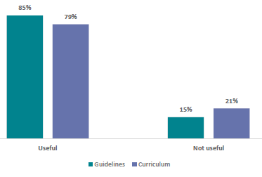 Figure 52 is a graph showing school leaders views on whether the curriculum and guidelines are useful. 85% of school leaders report they find the RSE guidelines useful, 79% find the curriculum useful. 15% of school leaders report they find the RSE guidelines not useful, 21% find the curriculum not useful.
